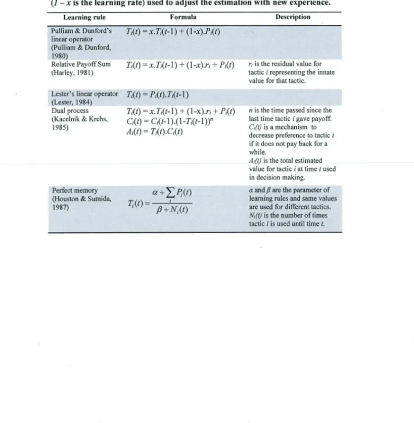 Table 0.3  Selected  important learning rules in  behavioral  ecology.  Here,  only 