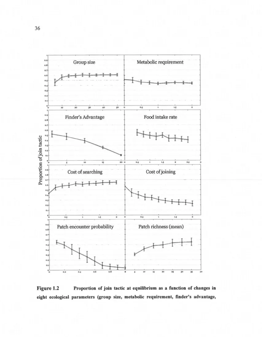 Figure  1.2  Proportion  of  join  tactic  at  equilibrium  as  a  fonction  of changes  in 