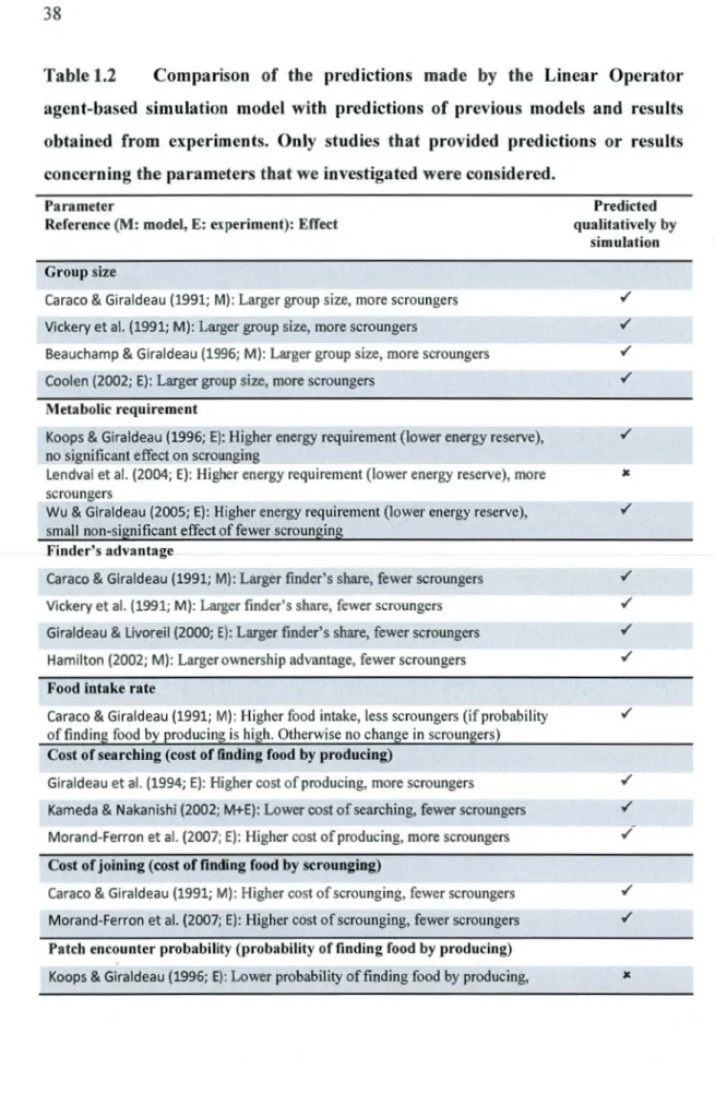 Table 1.2  Comparison  of  the  predictions  made  by  the  Linear  Operator  agent-based  simulation  model  with  predictions  of  previous  models  and  results  obtained  from  experiments