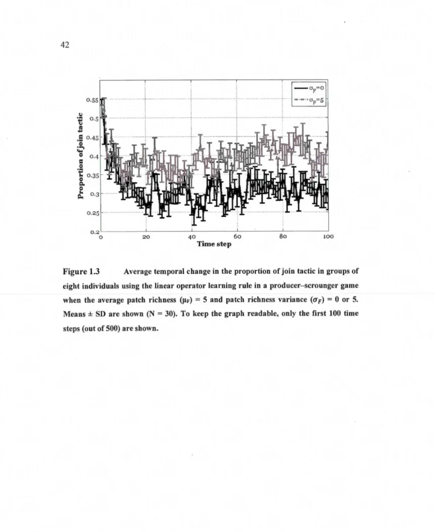 Figure 1.3  Average temporal change in  the  proportion of join tactic in  groups of 