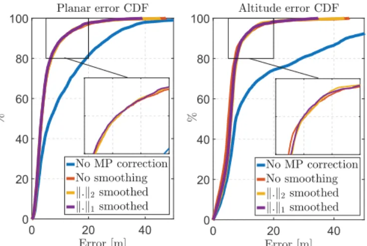 Fig. 3: Planar (left) and altitude (right) error CDFs for the different methods.