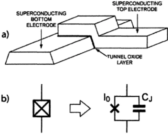FIGURE 1.1 - La jonction de Josephson et sa représentation dans un circuit. Figure tirée de la  réf