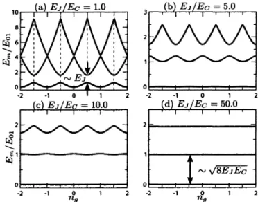 FIGURE 1.3 - Niveaux d'énergie E m /Eoi d'un qubit de charge en fonction de la charge résiduelle 
