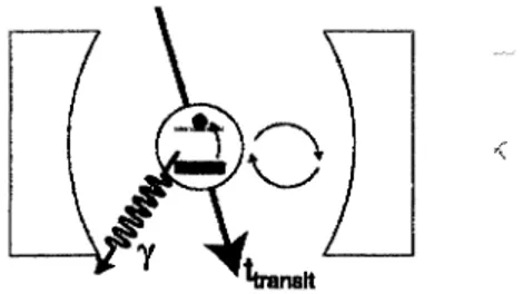 FIGURE 1.4 - Atome dans une cavité résonante. Figure tirée de la réf. [26]. 