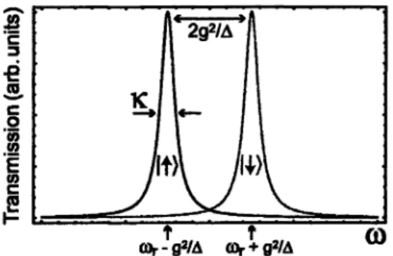 FIGURE 1.6 - Amplitude du signal en sortie d'un résonateur couplé à un qubit en fonction de  la fréquence du signal d'entrée