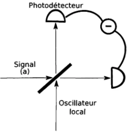 FIGURE 1.7 - Mesure homodyne d'un signal a. 