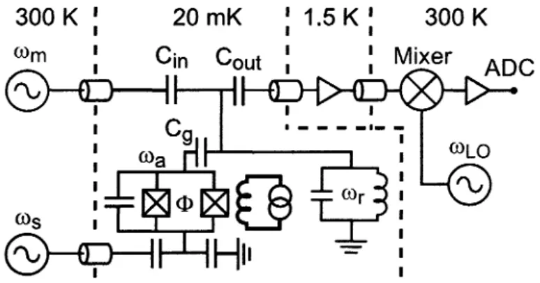 FIGURE 1.8 - Circuit utilisé pour effectuer une mesure homodyne sur un qubit supraconducteur