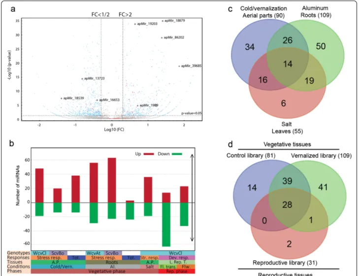 Figure 4 Differentially expressed miRNAs in response to cold, salt, aluminum and development