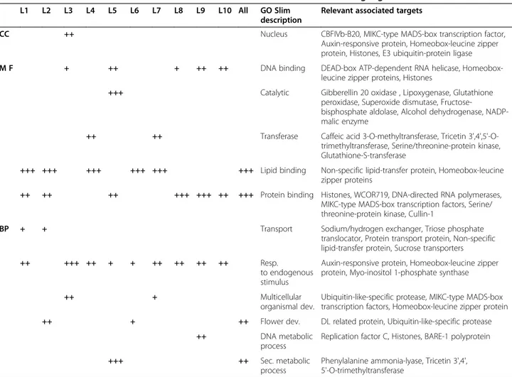 Table 1 Selected GO Slim enrichment in the different libraries and their relevant target genes