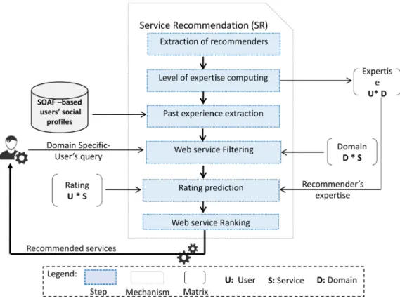 Fig. 5. Steps of social recommendation based on trust and expertise.