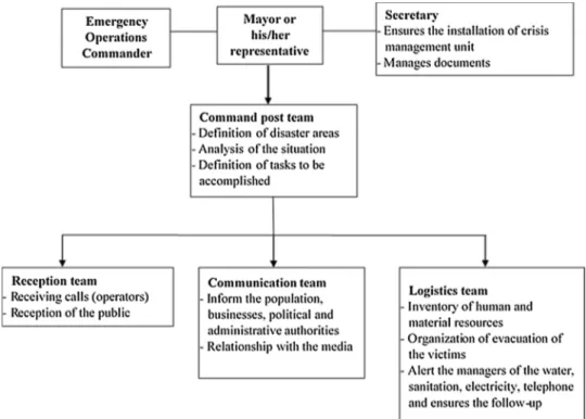 Fig. 4. Organization of the crisis management unit ( SIRACEDPC and CYPRES, 2014 ).