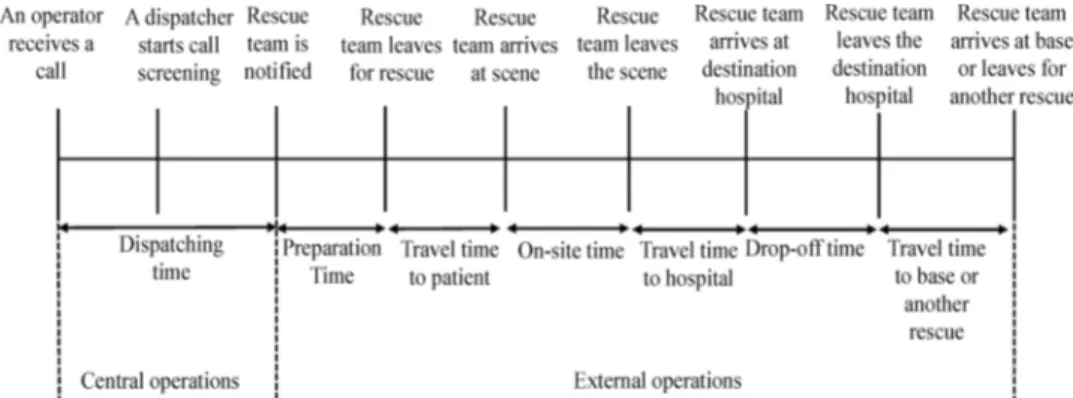 Fig. 5. The typical EMS process ( Aboueljinane et al., 2013 ).