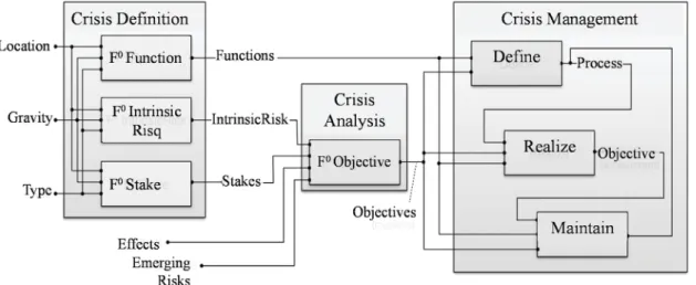 Fig. 6. Generic Framework of Crisis Management ( Benaben et al., 2015 ).