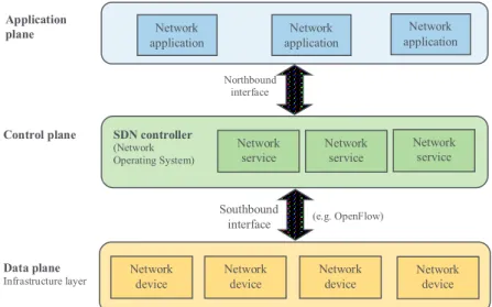 Fig. 1. Software Defined Networking architecture