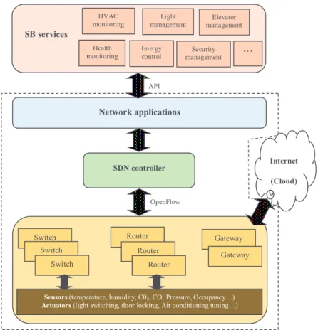 Fig. 2. SDN-based smart building architecture