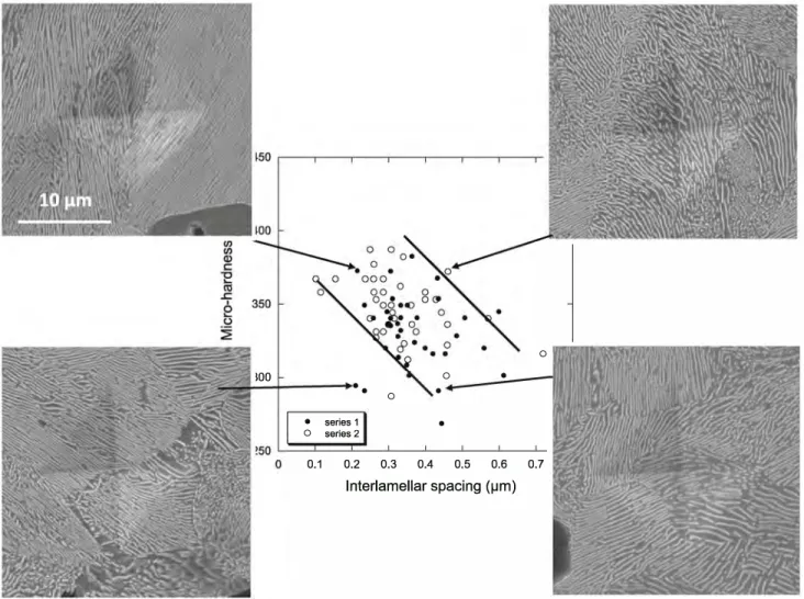 Fig. 5  Correlation between interlamellar spacing and microhardness. Examples of microhardness indentations with the same scale for ail four 