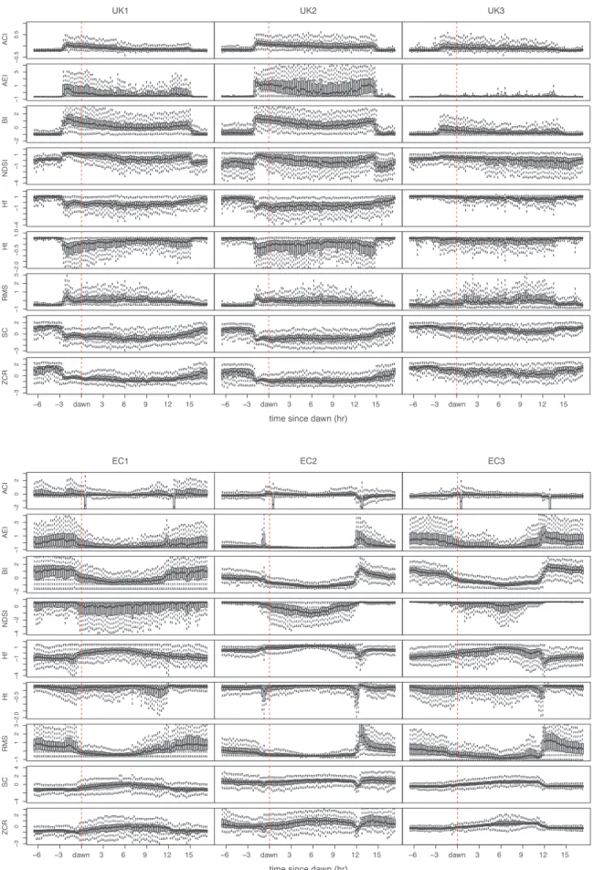 Fig. 6. Main AI values for each 1 min ﬁle for all 15 sample sites averaged over 10 days in each UK (top) and EC (bottom) habitat type and plotted relative to dawn (vertical dashed line)
