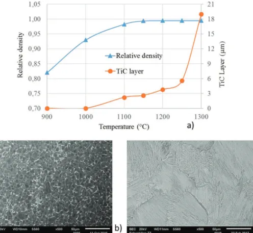 Fig. 1. a) Change in relative density and TiC layer thickness as a function of sintering temperature under 50 MPa; SEM pictures of samples sintered at b) 1200 °C (duplex microstructure) and c) 1300 °C  (la-mellar microstructure).