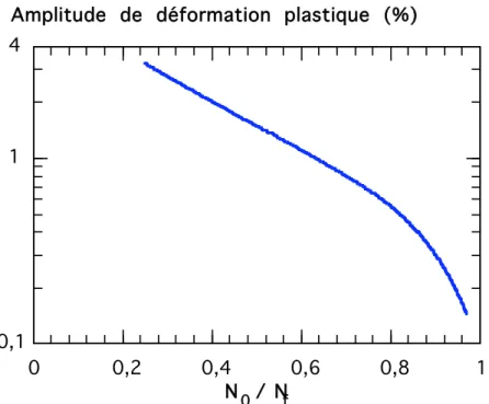 Figure III-2 : Effet de l’amplitude de déformation plastique sur la fraction de durée de vie à l’amorçage