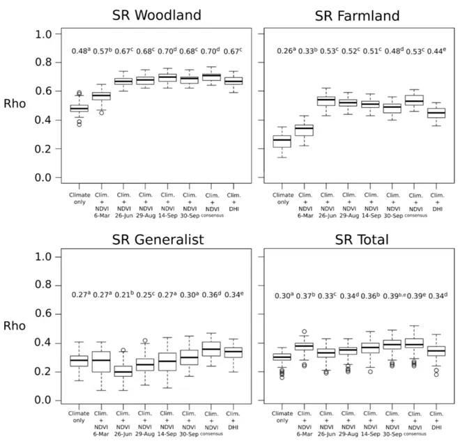 Figure 5. Predictive performances (i.e., Spearman’s rank correlations Rho between observed and predicted values) of the bird-habitat models based on climate factor only, climate with NDVI variables for each time period, climate with ensemble NDVI (consensu