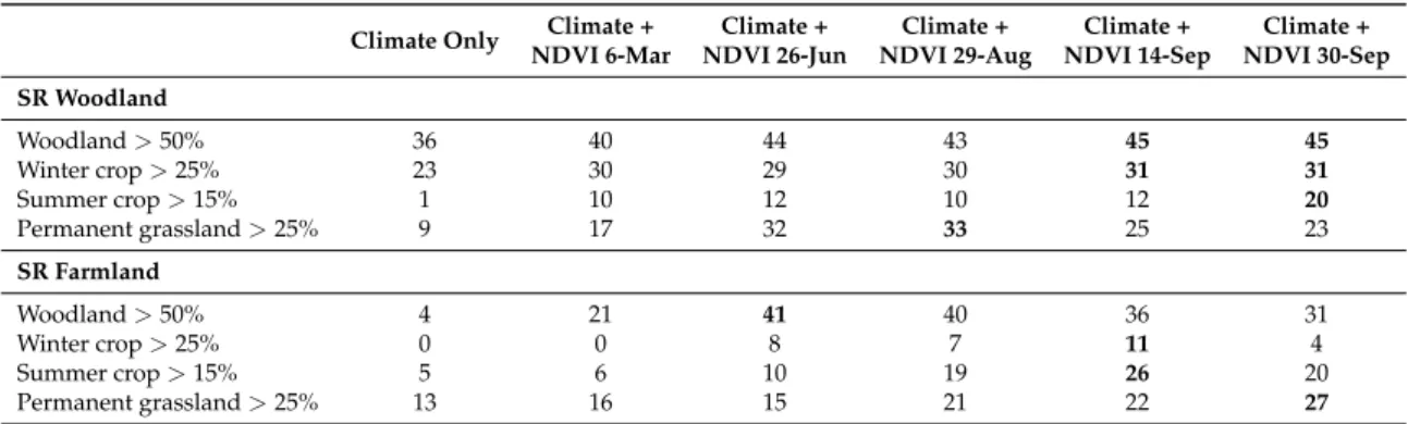 Table 3. Comparison of the explanatory performance (%D 2 ) of the bird-habitat models using climate only or climate with NDVI variables (250-m spatial resolution) for each time period