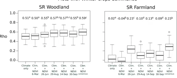Figure 7. Comparison of performances (i.e., Spearman’s rank correlations Rho between observed and predicted values) in predicting species richness of woodland and farmland birds according to different dominant land cover in the bird plots