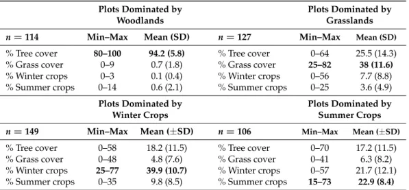 Table 1. Distribution of the landscape composition in the four subsets of bird plots dominated by