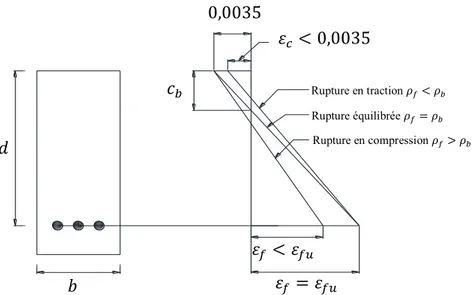 Figure 2-36 : Section en béton armé de PRF avec rupture équilibrée (selon la norme  CAN/CSA A23.3-14) 