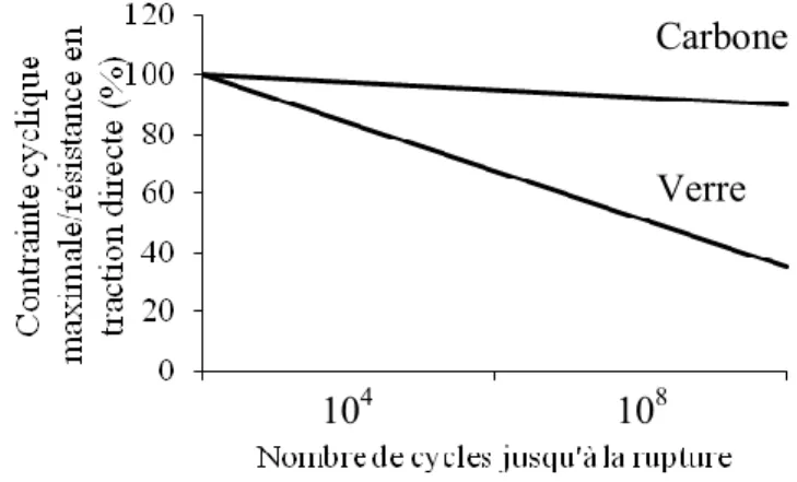 Figure 2-2 : Courbes d'endurance en fatigue pour le PRFC et PRFV 