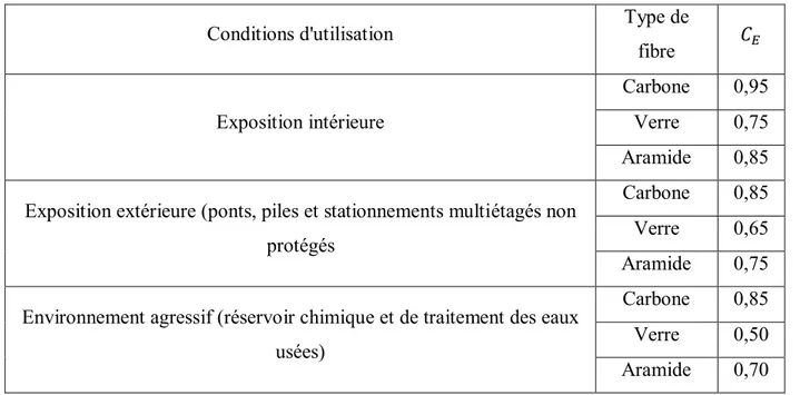 Tableau 2-6 : facteur de réduction environnemental pour le renforcement externe de PRF  [American Concrete Institute (ACI), 2008] 