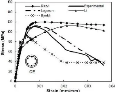 Figure 2-18 : [Sharma et al, 2005] Comparaison des modèles de confinement avec les résultats  expérimentaux 