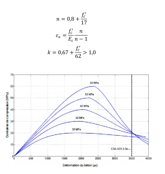 Figure 2-27 : Courbe contrainte-déformation pour différentes résistances en compression du  béton [ISIS-CANADA, 2009] 