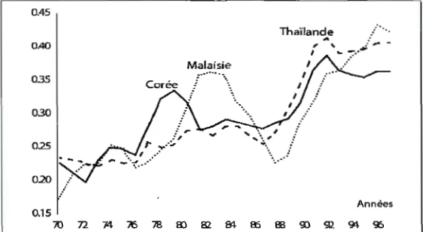Graphique  1 .  8: Évolution des taux d'investissement en Corée, Malaisie et Thaïlande 