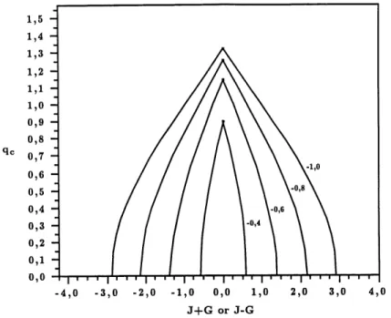 Figure 7: Profil du vecteur d onde critique qc en fonction de J + G ou de J — G, selon que la