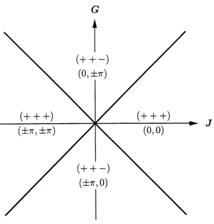 Figure 10: Configurations d'helicite et differences des phases dans Ie plan J-G. (0,-) correspond a (3.50),