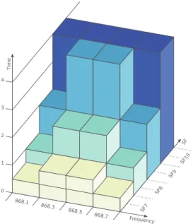 Fig. 4. Channel multiplexing on the time, frequencies and by code
