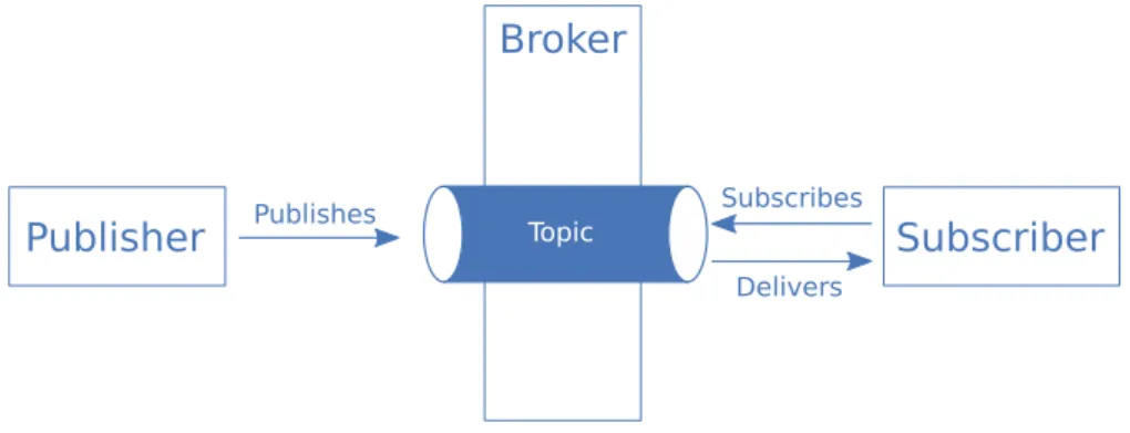 Fig. 1. Broker, suscriber, publisher with MQTT