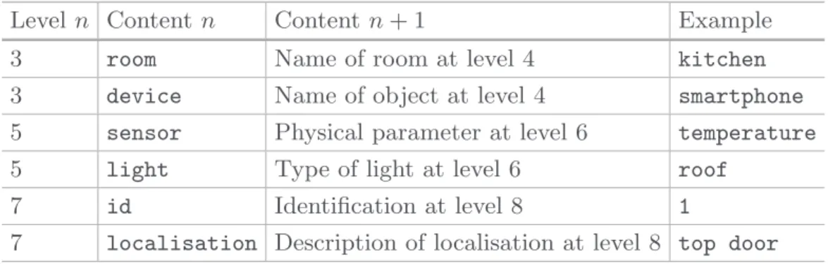 Fig. 2. Generic tree-representation