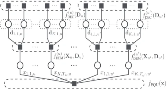 Fig. 1. MU-MIMO factor graph of p(d, x|y), with users u and u ′ .