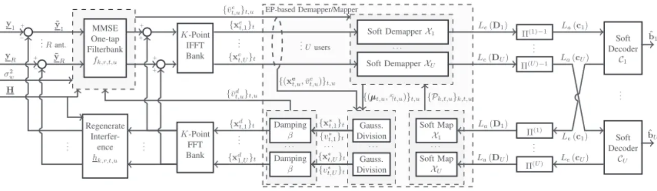 Fig. 2. Proposed iterative MU-MIMO SC-FDMA receiver with bin-wise filterbank and interference cancellation based on EP.