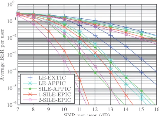 Fig. 6. Throughput in Rayleigh fading EQU4, U = 2 (for QPSK, 1 TI: dashed, 3 TIs: plain; for 16-QAM 0 TIs: dashed, 1 TI: plain).