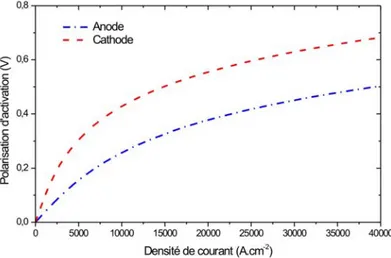 Fig. I.3 – Polarisation d’activation de l’anode et de la cathode en fonction de la densité de courant