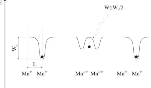 Fig. I.13 – Schéma du mécanisme de déplacement des électrons par le modèle &#34;petit polaron&#34;