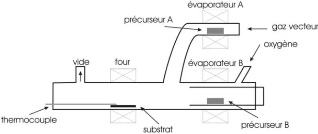 Fig. II.6 – Schéma de principe d’une installation permettant le dépôt par la méthode CVD.