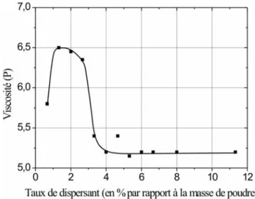 Fig. III.6 – Influence du taux de dispersant sur la viscosité de la barbotine