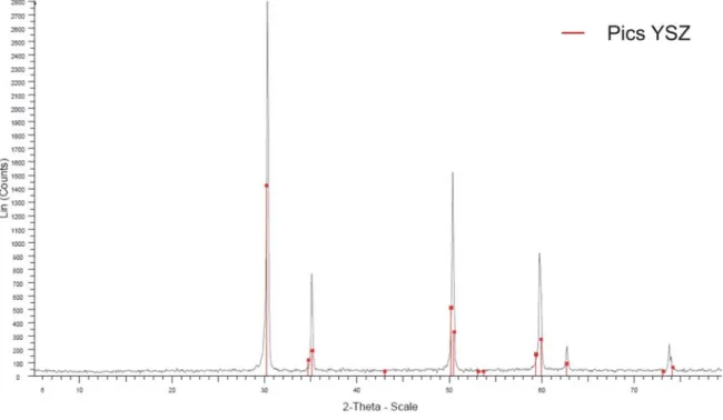 Fig. III.7 – Diffractogramme obtenu par analyse de la poudre Tosoh