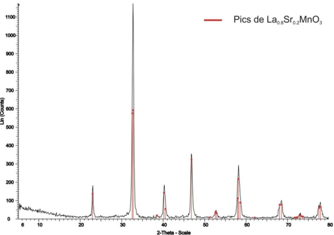 Fig. III.8 – Diffractogramme obtenu par analyse de la poudre LSM