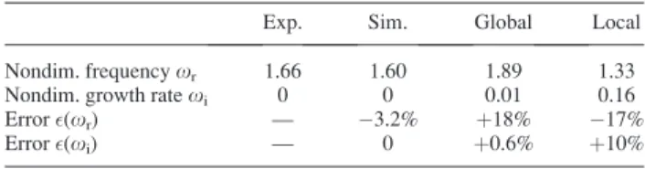 Table 2 PVC frequency and growth rates from the experiment, LES and global and local stability analysis; LES errors are based on the experimental value, while LSA errors are with respect to the LES