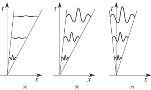 Fig. 1 Schematic representations of wave packets in flows with different stability properties: (a) stable flow, (b) convectively unstable flow, and (c) absolutely unstable flow