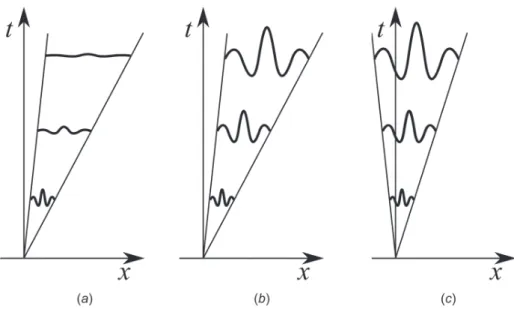 Fig. 1 Schematic representations of wave packets in flows with different stability properties: (a) stable flow, (b) convectively unstable flow, and (c) absolutely unstable flow